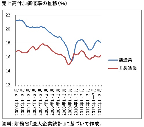 売上高付加価値率.jpg