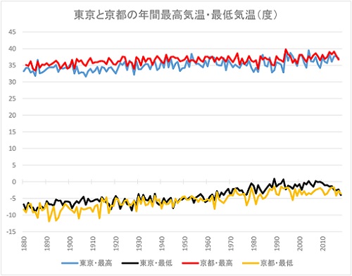 東京と京都の気温.jpg