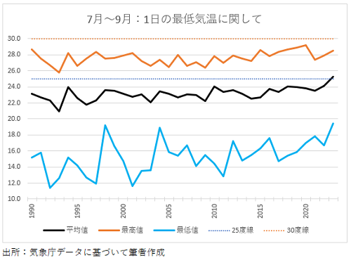 20231001夏の最低気温.png