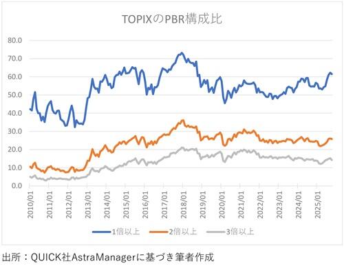 20251122TOPIX構成企業のPBR.jpg