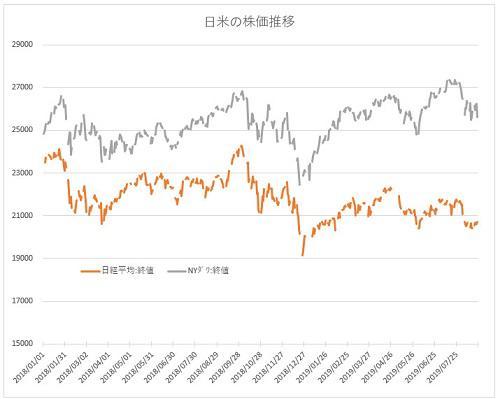 20190824日米株価推移.jpg