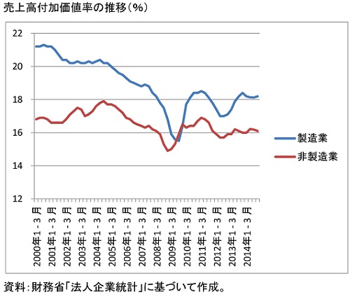 201410?12売上高付加価値率.jpg