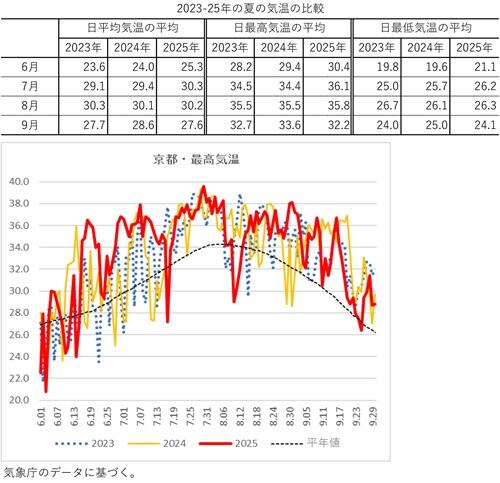 20251005京都の今夏気温.jpg