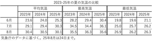 3年間の夏の比較.jpg