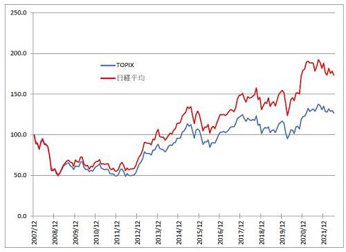 20220628株価指数比較.JPG