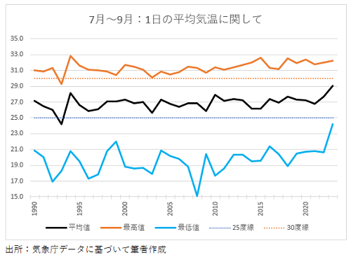 20231001夏の平均気温.png