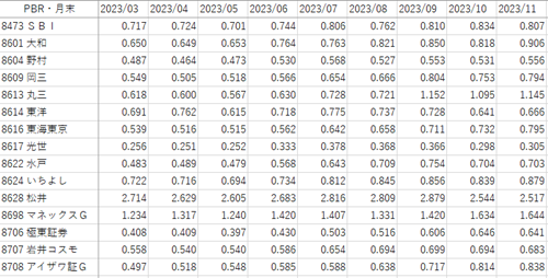 20231211証券会社のPBR.png