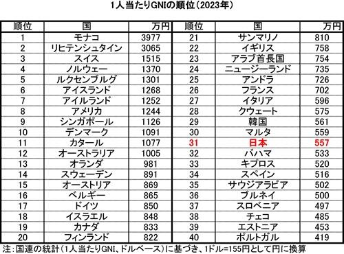 1人当たりGNI順位.jpg