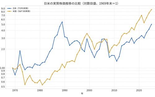 20260207日米株価・対数・日本語.jpg