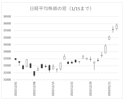 20240116日経平均の窓.png