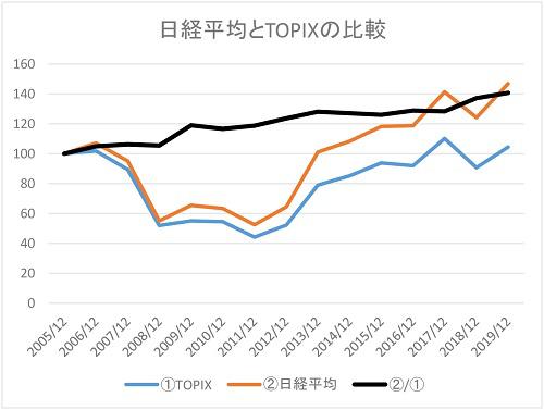 日経平均とTOPIX比較図.jpg