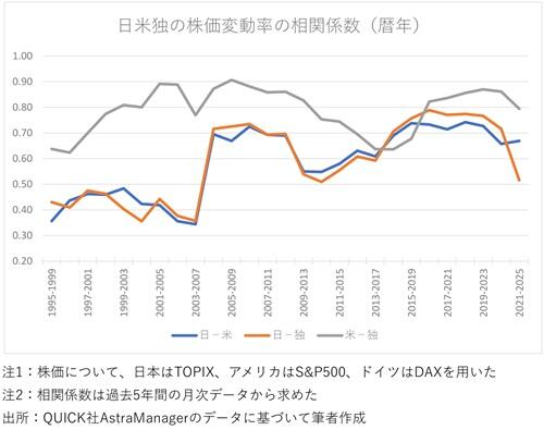 20251110日米独株価の相関.jpg