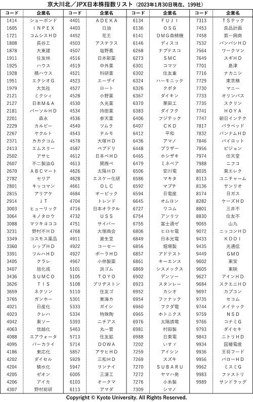 京大川北／JPX日本株指数の構成企業_20230130.jpg